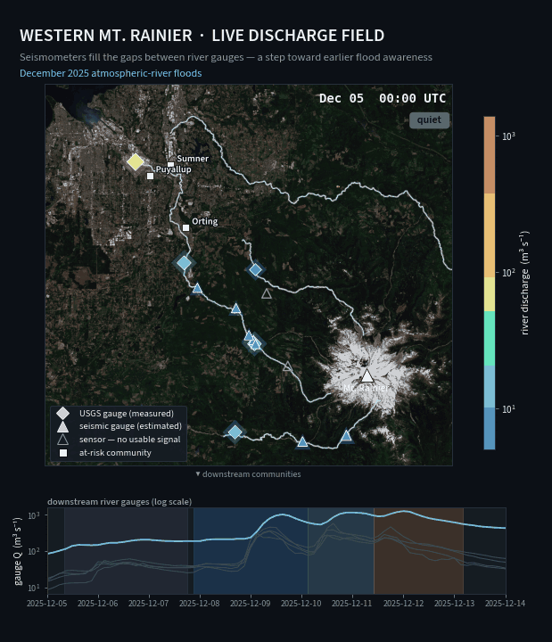 Seismic virtual-discharge network during the December-2025 Mt. Rainier floods